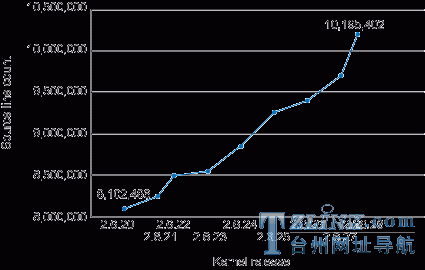 Linux �ں˵ķ�չ